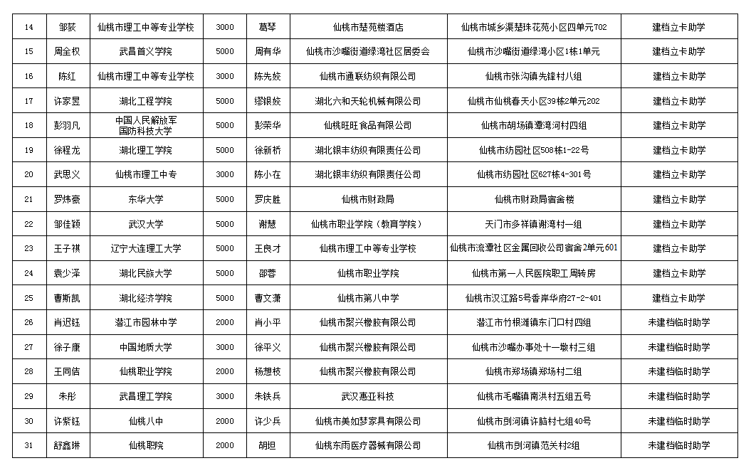 仙桃市总工会2022年困难职工“金秋助学”信息公示
