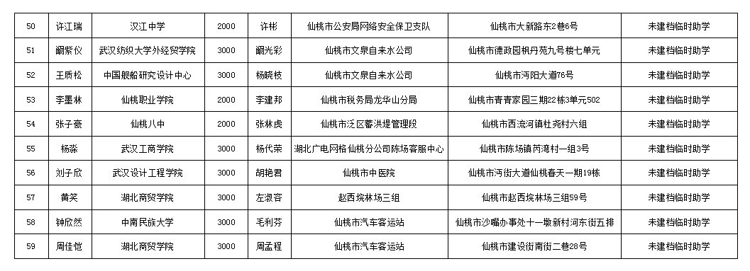 仙桃市总工会2022年困难职工“金秋助学”信息公示