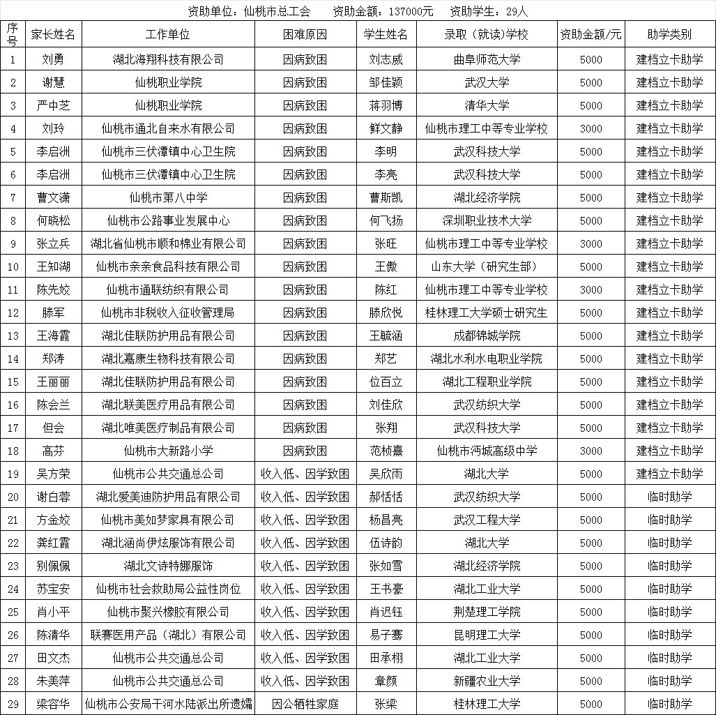 仙桃市总工会2024年困难职工“金秋助学”信息公示