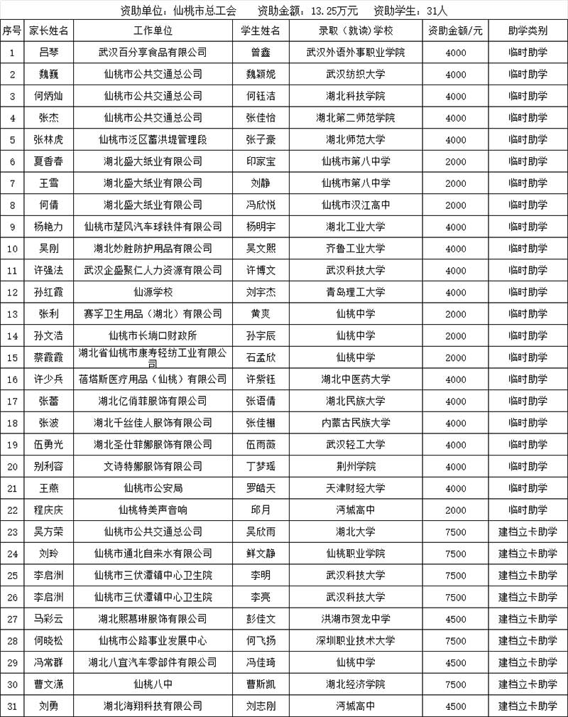仙桃市总工会2025年困难职工“金秋助学”信息公示