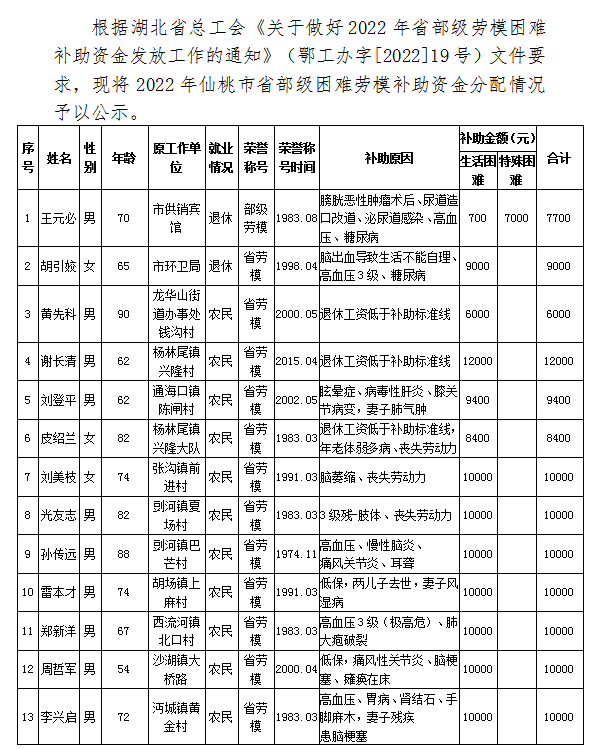 关于发放2022年仙桃市省部级劳模困难补助资金的公示